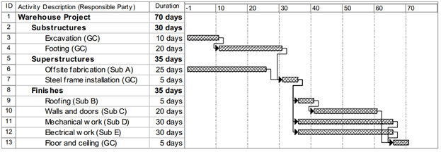 شکل 1 برنامه زمانبندی برنامه‌ریزی شده را نشان می‌دهد.